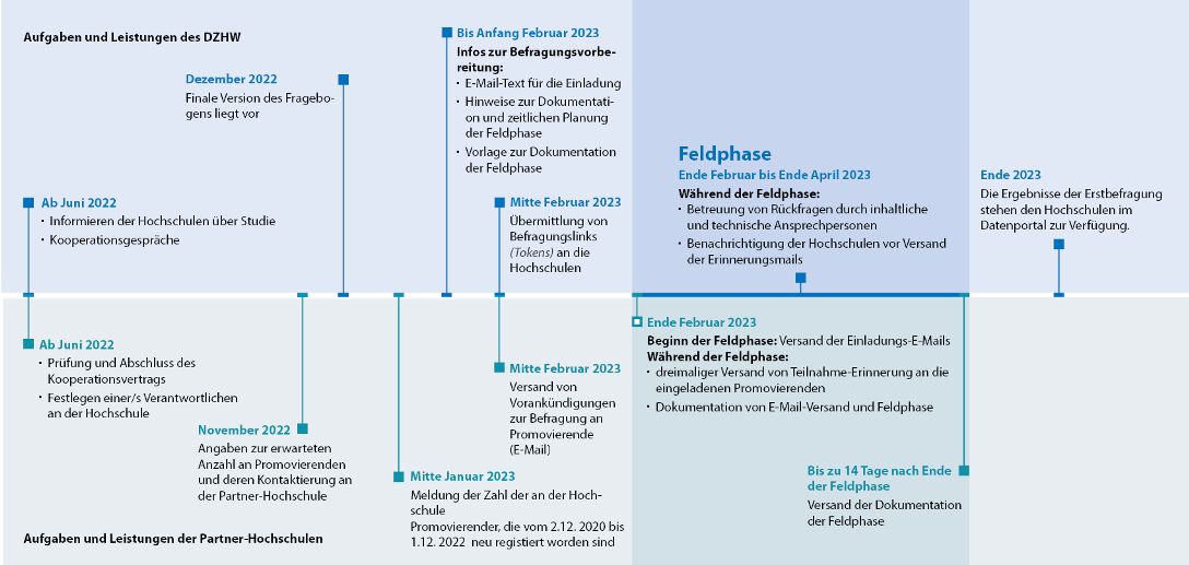 Schritte bis zur 1. Befragung