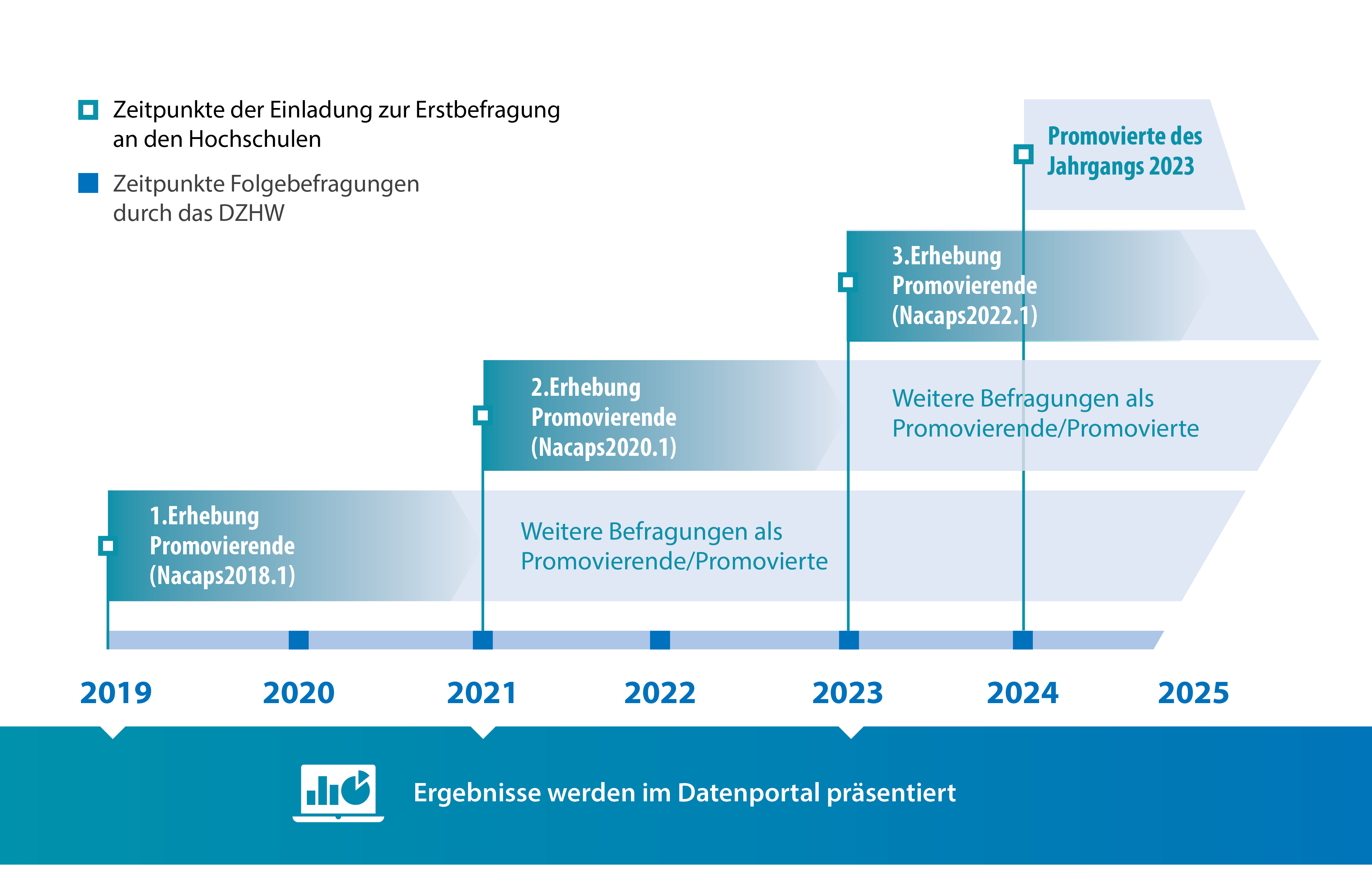 Infografik Studiendesign